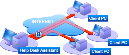 Provide Helpdesk functions for Remote Users